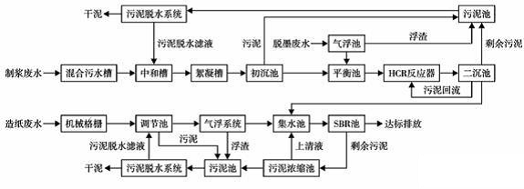 造紙廢水處理工藝流程圖.bmp 造紙廢水處理工藝流程圖.bmp